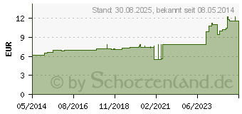 Preistrend fr COFFEA D 3 Dilution (02112996)