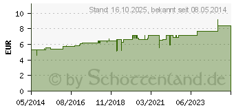 Preistrend fr COLOCYNTHIS D 3 Globuli (02113168)