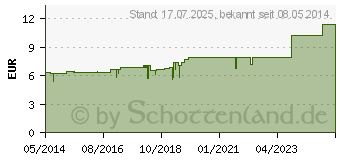Preistrend fr CORALLIUM RUBRUM D 6 Tabletten (02113412)