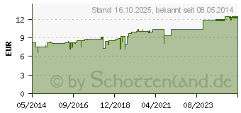 Preistrend fr CRATAEGUS Urtinktur (02113464)