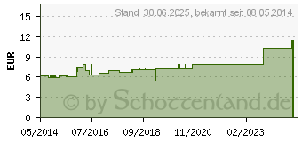 Preistrend fr DATISCA cannabina D 3 Dilution (02113599)