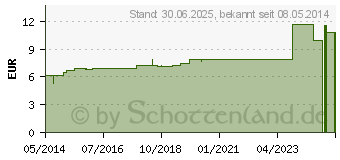 Preistrend fr DROSERA D 2 Dilution (02113760)