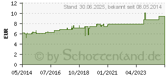 Preistrend fr DROSERA D 4 Dilution (02113777)