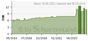 Preistrend fr DULCAMARA D 3 Dilution (02113843)