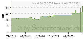 Preistrend fr ECHINACEA HAB D 2 Dilution (02114009)