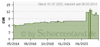 Preistrend fr EQUISETUM ARVENSE D 3 Dilution (02114127)