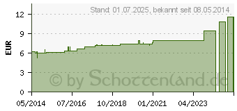 Preistrend fr EQUISETUM ARVENSE D 4 Dilution (02114133)