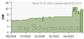 Preistrend fr EUPHORBIUM D 4 Dilution (02114274)