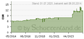 Preistrend fr EUPHORBIUM D 6 Dilution (02114280)