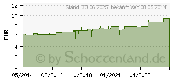 Preistrend fr EUPHRASIA D 3 Tabletten (02114311)