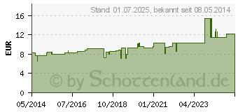 Preistrend fr EUPHRASIA Urtinktur (02114340)