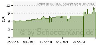 Preistrend fr EUPHRASIA D 2 Dilution (02114357)