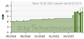 Preistrend fr GALPHIMIA GLAUCA D 3 Dilution (02114647)