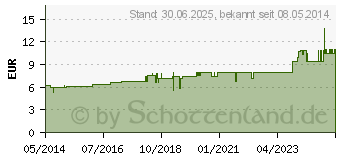 Preistrend fr GALPHIMIA GLAUCA D 4 Dilution (02114653)