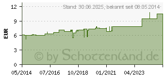 Preistrend fr GALPHIMIA GLAUCA D 6 Dilution (02114676)