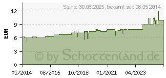 Preistrend fr GELSEMIUM D 30 Dilution (02114819)