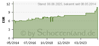 Preistrend fr HAMAMELIS D 3 Dilution (02115138)