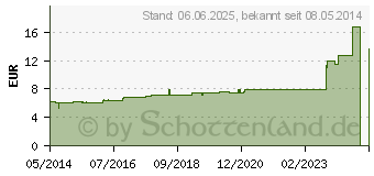 Preistrend fr HARPAGOPHYTUM PROCUMBENS D 4 Dilution (02115339)