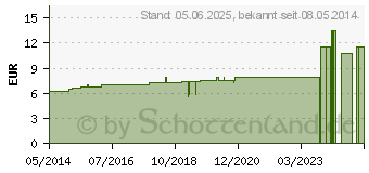 Preistrend fr HARPAGOPHYTUM PROCUMBENS D 3 Dilution (02115345)