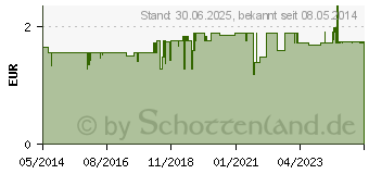 Preistrend fr KRUTERLAX Dr.Henk 15 mg Kruterdrag.z.Abfhren (02115517)