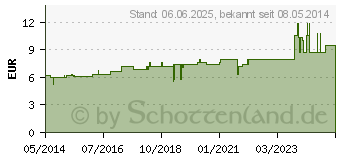 Preistrend fr HEPAR SULFURIS D 8 Dilution (02115606)