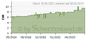 Preistrend fr KALIUM CARBONICUM D 12 Tabletten (02116014)