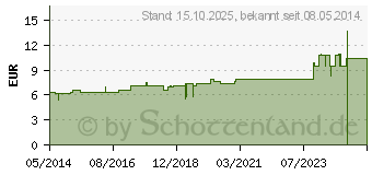 Preistrend fr MERCURIUS SUBLIMATUS corrosivus D 6 Tabletten (02116480)