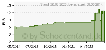 Preistrend fr GLONOINUM D 12 Dilution (02116741)