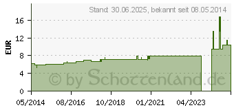 Preistrend fr GNAPHALIUM POLYCEPHALUM D 2 Dilution (02116770)