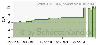 Preistrend fr GNAPHALIUM POLYCEPHALUM D 3 Dilution (02116787)