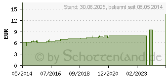 Preistrend fr GNAPHALIUM POLYCEPHALUM D 4 Dilution (02116793)