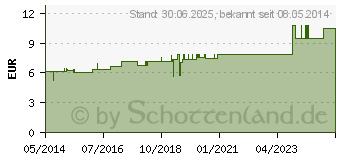 Preistrend fr GNAPHALIUM POLYCEPHALUM D 6 Dilution (02116801)