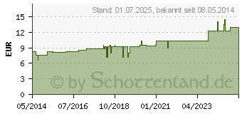 Preistrend fr FUCUS VESICULOSUS Urtinktur (02116959)