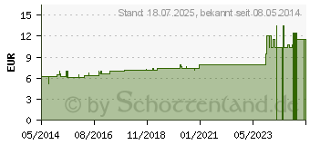 Preistrend fr CHININUM ARSENICOSUM D 6 Dilution (02117491)