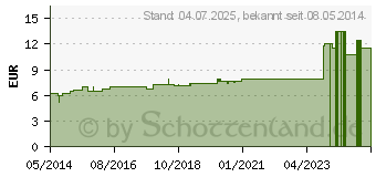 Preistrend fr CHININUM SULFURICUM D 4 Dilution (02117539)