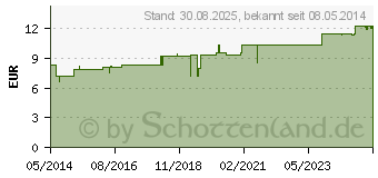 Preistrend fr CALENDULA Urtinktur (02117976)