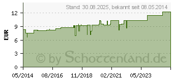 Preistrend fr CAMPHORA Urtinktur (02118013)