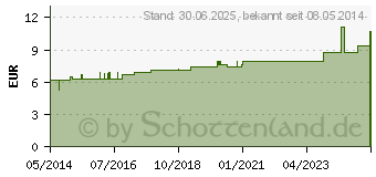 Preistrend fr LILIUM TIGRINUM D 2 Dilution (02118473)