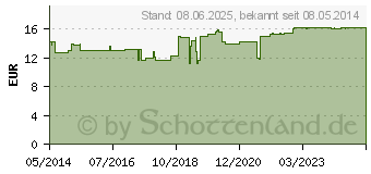 Preistrend fr ICHTHOSIN Creme (02118987)