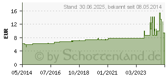 Preistrend fr KREOSOTUM D 4 Dilution (02119001)