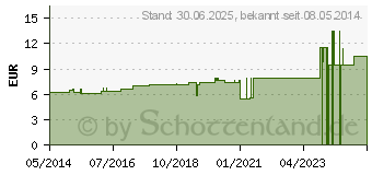 Preistrend fr KALIUM PHOSPHORICUM D 4 Dilution (02119107)