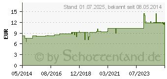 Preistrend fr VIOLA TRICOLOR Urtinktur (02119604)