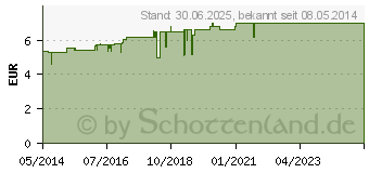 Preistrend fr ZINCUM VALERIANICUM D 6 Globuli (02119610)