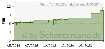 Preistrend fr THYREOIDINUM D 12 Tabletten (02119917)