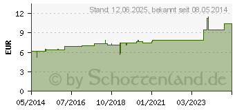 Preistrend fr THYREOIDINUM D 6 Dilution (02119969)