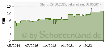 Preistrend fr SYZYGIUM JAMBOLANUM Urtinktur D 1 (02120116)