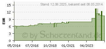 Preistrend fr TARTARUS STIBIATUS D 6 Dilution (02120180)