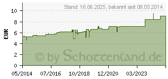 Preistrend fr AESCULUS D 4 Globuli (02120464)