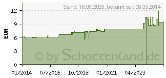 Preistrend fr AGARICUS D 6 Dilution (02120613)