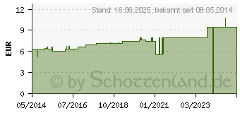 Preistrend fr ACIDUM BENZOICUM E Resina D 12 Dilution (02120866)